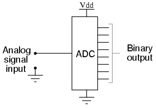 Analog to Digital Converter (ADC) - Ethernet and RS-485 Outputs